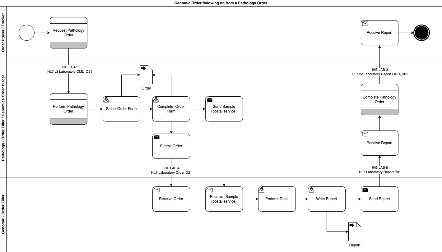 Genomic LTW Business Process - Use Case 3